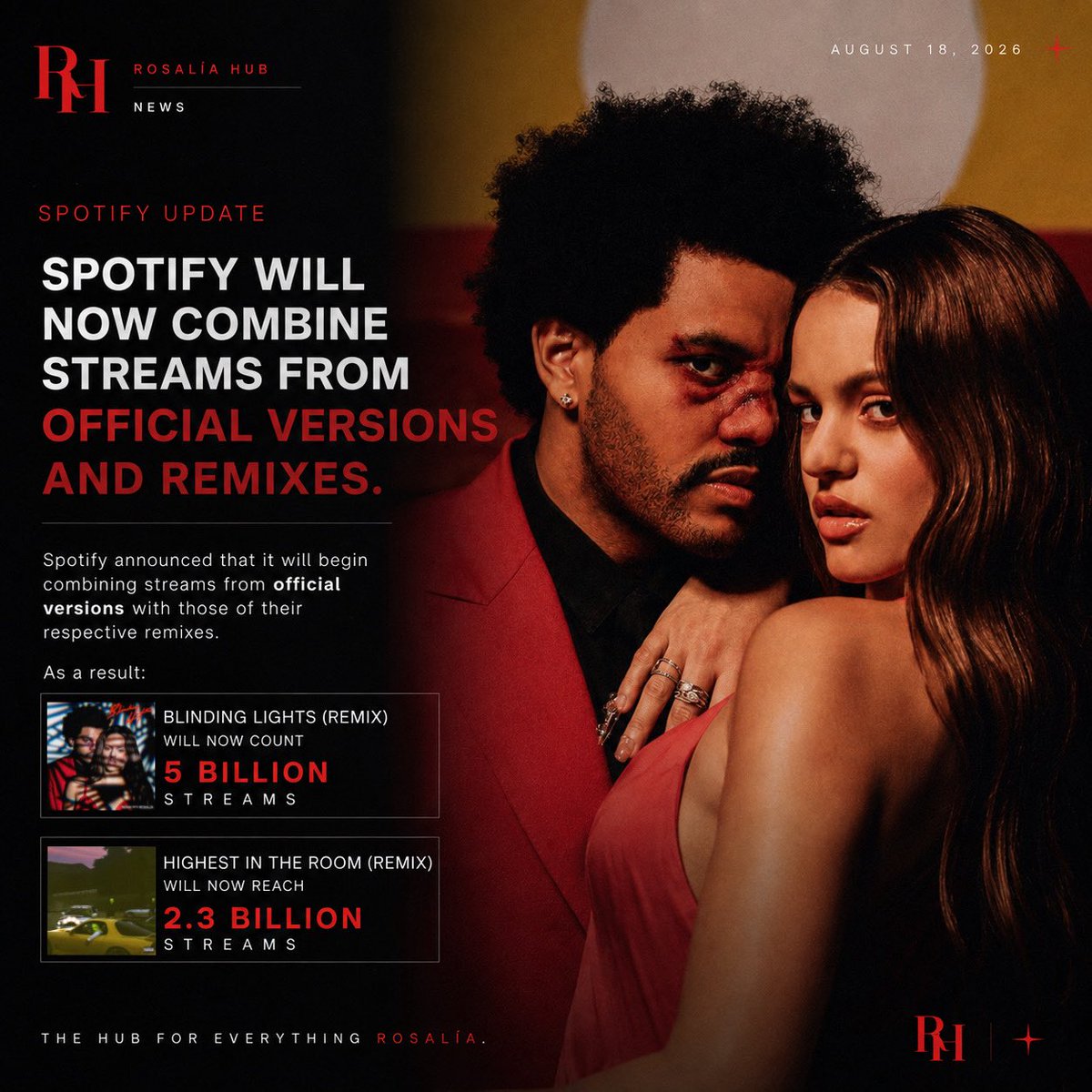ROSALIA_HUB's tweet photo. Spotify is changing how remix streams are counted.

Official versions and remixes will now be combined. “Blinding Lights” will surpass 5B streams, with The Weeknd &amp; ROSALÍA’s remix adding to its total.

The update also applies to “Highest in the Room,” “CANDY” and “BERGHAIN.” https://t.co/LlxL1SKnCH