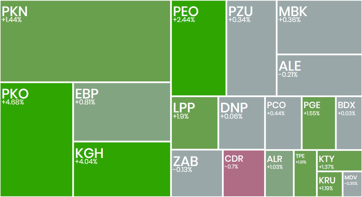 _Ecrumena_'s tweet photo. #koniecsesji
#WIG20 +1,72%; poziom 4025 🤔
#PKOBP +4,68% banki mogą być największym beneficjentem proponowanych zmian w progach podatkowych
#KGHM +4,04%; po sesji wyniki za pierwsze półrocze
#Sygnity +8,47%; 🤔
#Azoty +8,16%; 13 mln zł obrotu 🧐
#Polimex -4,16%; test SMA50
#gold⬆️ 4488 USD
#srebro⬆️ 65,62 USD
#Bitcoin⬆️ 65k USD