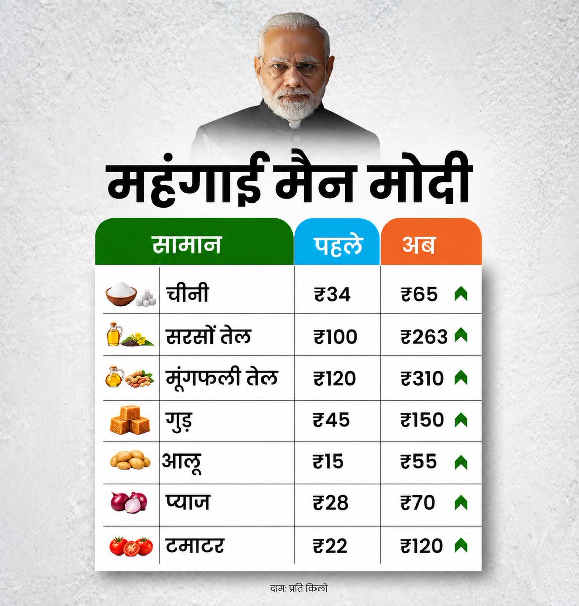 HarshJangal's tweet photo. @DEEPAKdasak21 @RahulGandhi जी इस पर ध्यान दीजिये आपके बड़े बड़े हेंडल 0iq वाले लोग चला रहे हैँ 
कोंग्रेस के जमाने में ये भाव थे https://t.co/ELOUSPfiZ3