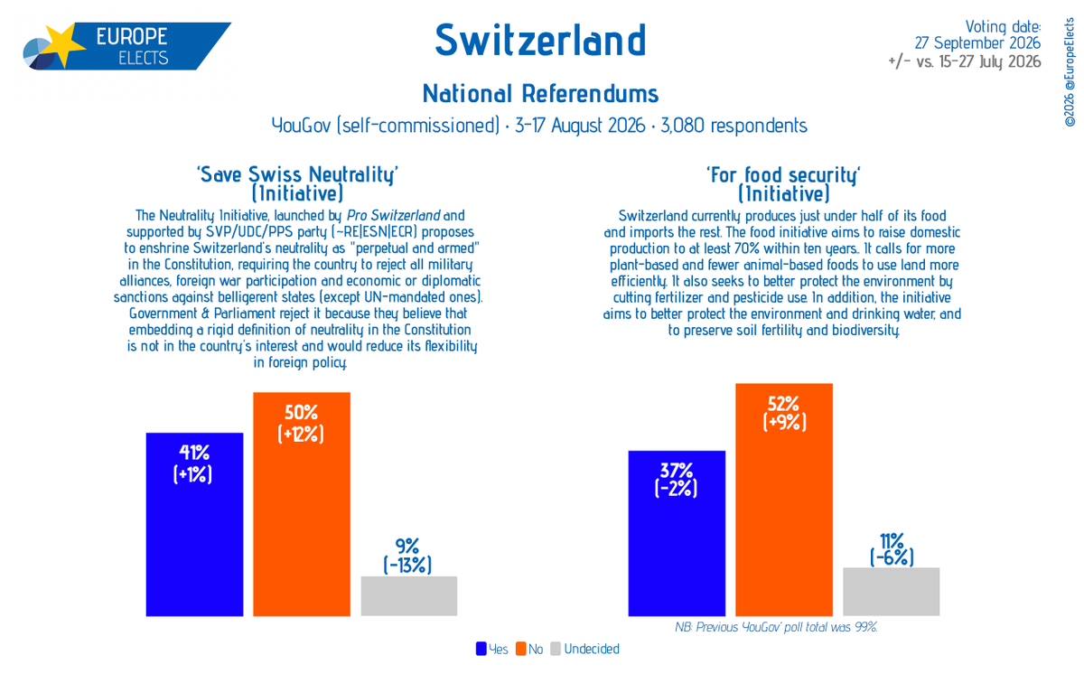 EuropeElects's tweet photo. Switzerland: on 27 September 2026, voters will cast their votes in two ballots on neutrality & food.
The second YouGov poll shows disapproval of both Initiatives.
+/- vs. 15-27 July 2026
Fieldwork: 3-17 August 2026
Sample size: 3,080
➤ https://t.co/p39i38TDQw
#CHvote #Abst26 #votazioni #votaziuns