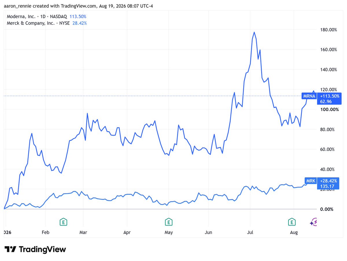 OSResearch_IN's tweet photo. BREAKING: $MRNA surges over +100% (hitting highs above $160) after Moderna & Merck announce the FIRST positive Phase 3 results for a personalized mRNA cancer vaccine.
Intismeran + Keytruda significantly improved recurrence-free and metastasis-free survival vs Keytruda alone in high-risk melanoma patients post-surgery.
Landmark moment for mRNA oncology. Full data coming soon.