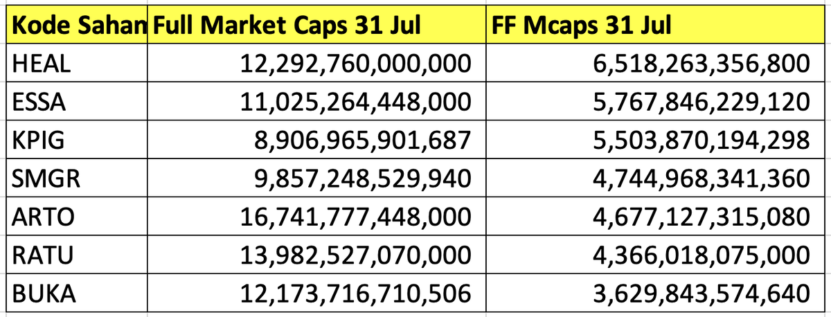 Kemudian di Small Cap, ada 7 saham lain yang keluar
Berdasarkan size cut off dan buffer 2/3, yang b...