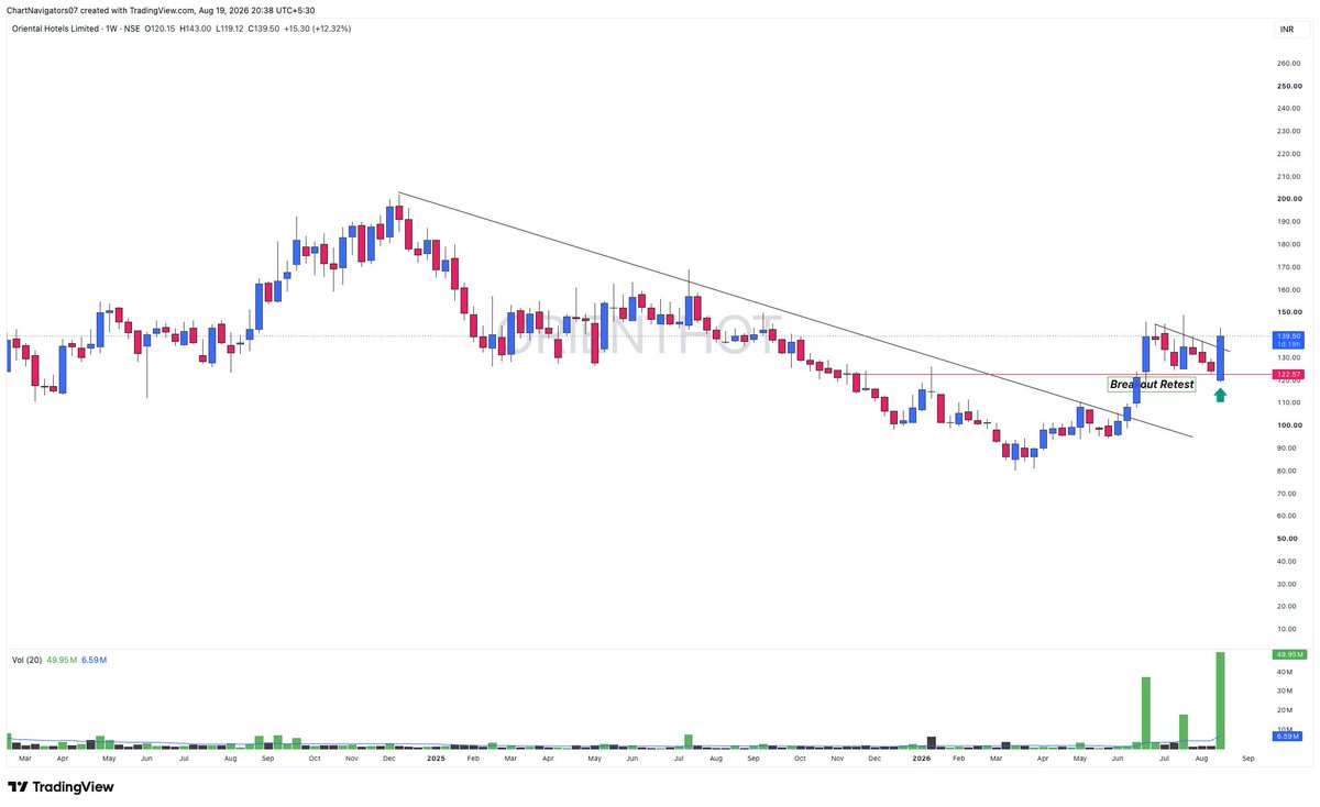 ChartNavigators's tweet photo. 🚨Top 5 Weekly Breakout Retest stocks to watch.
Check the chart below 👇
Bookmark for later 📌
#StockMarket #BreakoutStocks #StocksToWatch #TechnicalAnalysis
1/ #ORIENTHOT https://t.co/NR9eOJS2Q9