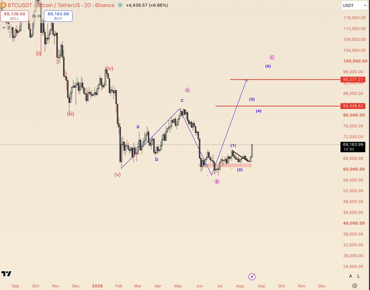 AltstreetBet's tweet photo. #BTC ,still same
85-100k. https://t.co/PzB6V1w6Mb