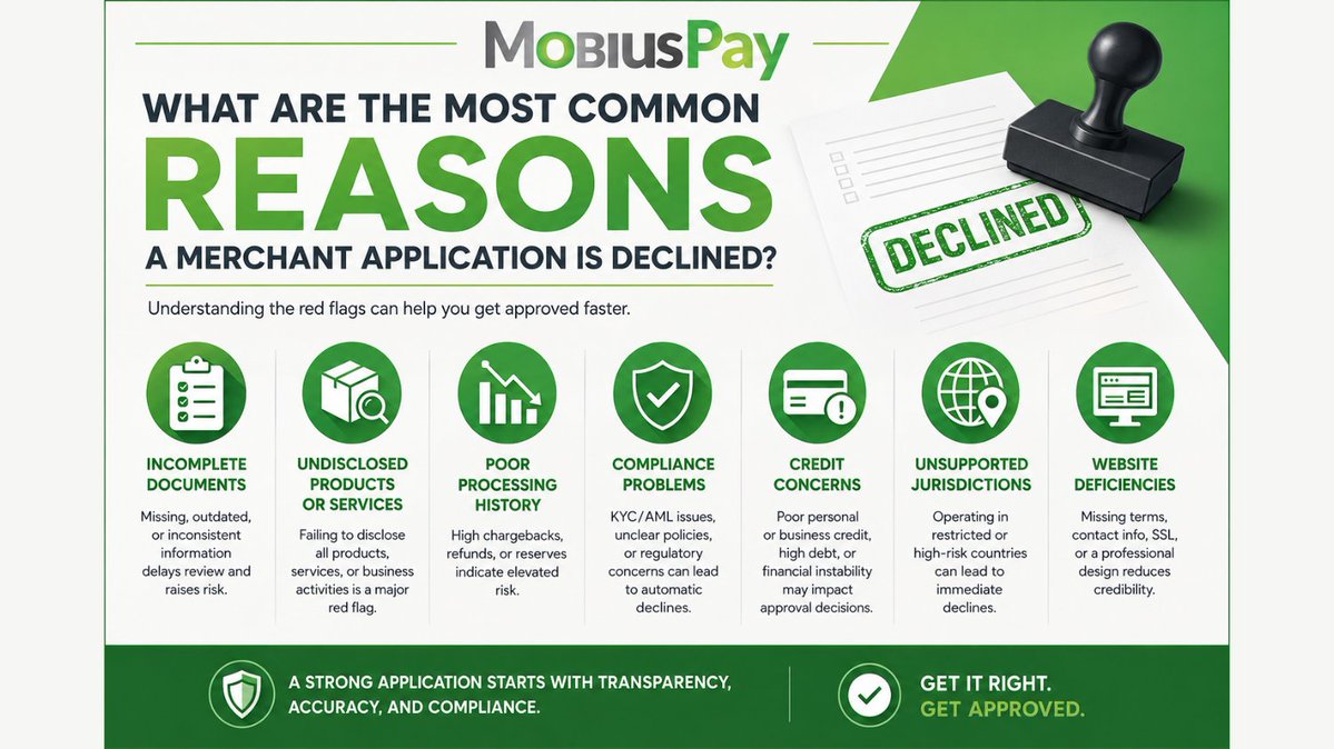 mobiuspay's tweet photo. Declined merchant application? Common causes include missing docs, undisclosed products, compliance, processing history, credit, jurisdiction, or website issues. MobiusPay helps merchants submit stronger applications.  
#PaymentProcessing #MobiusPay https://t.co/DYBHQrRpyE