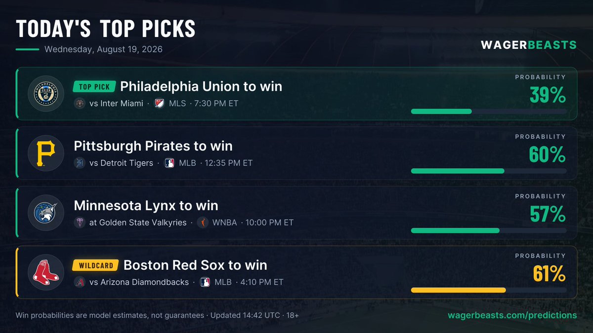 wagerbeasts's tweet photo. Today's top picks

🥇 Philadelphia Union 39% vs Inter Miami
🥈 Pittsburgh Pirates 60% vs Detroit Tigers
🥉 Minnesota Lynx 57% at Valkyries
🃏 Boston Red Sox 61% vs Diamondbacks

3 picks across MLS, MLB and WNBA, plus a wildcard pick

Anything we missed? https://t.co/Zgaca7yirD