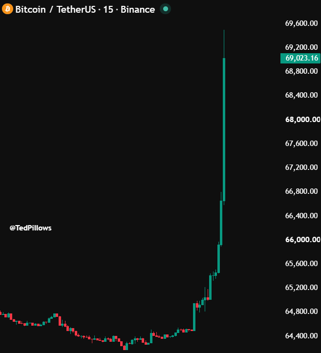 TedPillows's tweet photo. $BTC "God Candle" is here. https://t.co/9Y9RKkWOJT