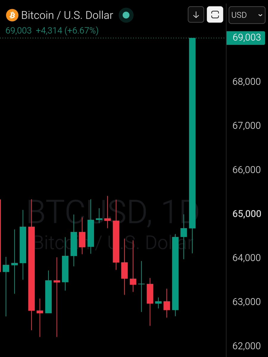 CryptooIndia's tweet photo. JUST IN: Bitcoin $69,000 https://t.co/Lqg4WWxnks