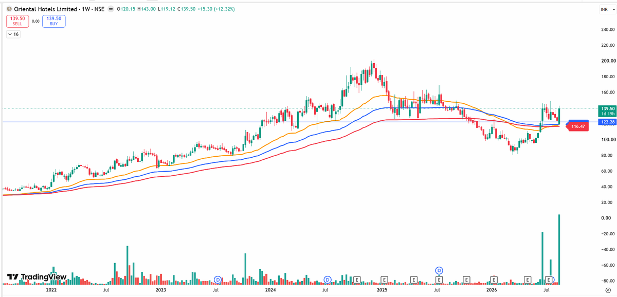 EyeOn_Trade's tweet photo. Oriental Hotels Ltd #ORIENTHOT
NO BUY SELL HOLD RECO!
📢 For risk disclosures, disclaimers, MITC, investor charter, grievances, and more, please visit: https://t.co/utwAgXMJho
Disclaimers: Investment in the securities market is subject to market risks. Read all the related documents carefully before investing. Registration granted by SEBI and certification from NISM in no way guarantee performance of the intermediary or provide any assurance of returns to investors.