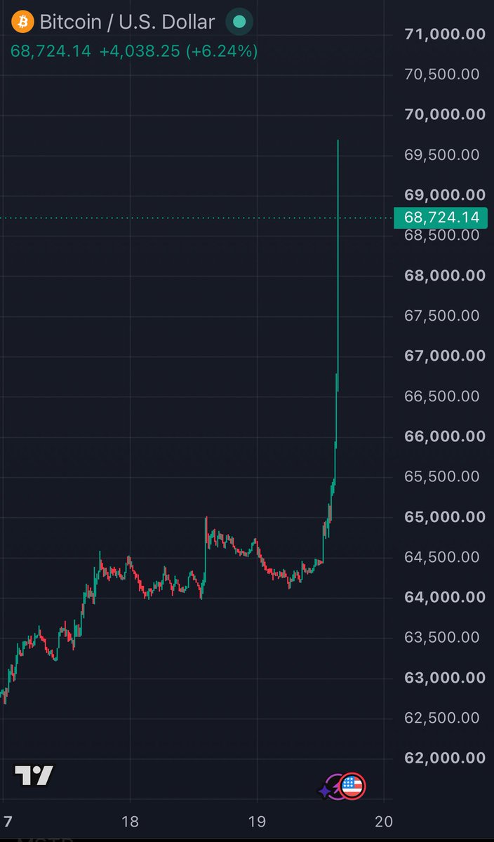 zenkaixbt's tweet photo. BITCOIN IS GOING PARABOLIC 🚀

BEARS ARE GETTING REKT! https://t.co/G9TPcq7qHS
