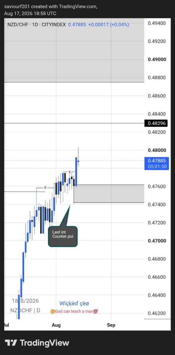 SaviourFrankli6's tweet photo. NZDCHF.

Used the same pattern jxt the daily and 4hrs tf for structure mapping and my entry, but i hit sl on this one 
Lesson learnt though😊
                                                                    Wçèø💥 https://t.co/SCII67LB4d