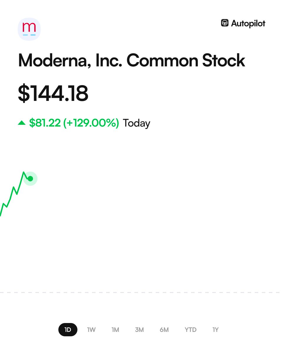 PharmaTracker's tweet photo. Breaking: $MRNA is surging after Merck & Moderna's mRNA cancer vaccine hit its Phase 3 endpoint

This is Moderna's personalized cancer vaccine. It reads the mutations in a patient's own tumor and builds a custom shot that trains their immune system to attack it. Paired with Merck's Keytruda after surgery, patients stayed cancer free longer than patients who got Keytruda alone. This is the first time an individualized mRNA cancer treatment has ever succeeded in a late stage trial.

• First Phase 3 win ever for an mRNA cancer therapy
• Added $31B in market cap in a single day
• Roughly 15% of the float was short heading into this, some of the move is shorts getting run over
• Merck shares up too, they co-own this drug

Contracts overnight exploded and most of them were sitting at pennies yesterday

$85 Calls (8/21 exp): $1,000 → $6,200,000
$80 Calls (8/21 exp): $1,000 → $2,214,000
$75 Calls (8/21 exp): $1,000 → $594,167