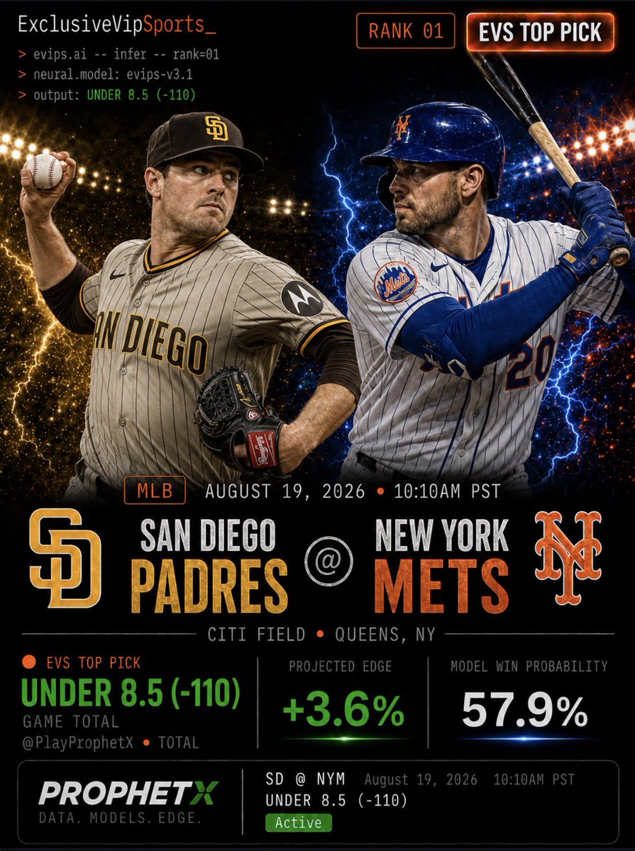 VincentFong's tweet photo. ⚾️#MLB (2x-Rated)
902) Padres vs Mets (10:10am)
Pick: Under 8.5 (-110)
Risk: $2,200 to win $2,000

📚Analysis: Citi Field’s pitcher-friendly environment, Michael King’s reliability, middling offenses (especially a depleted Mets lineup), and the series low-scoring pattern support the Under 8.5. 

Michael King is the clear pitching advantage for San Diego, entering at 8-8 with a 3.41 ERA, 1.19 WHIP and 124 strikeouts across 142.1 innings. He has consistently given the Padres competitive outings and recently delivered six innings of one-run ball against Houston. Even when he allows some traffic, King has generally been able to provide solid length, limit damaging contact and keep games under control into the middle innings. That gives him a good chance to hold the Mets in check for five to six-plus innings.

New York has shown more life offensively of late, but its overall production remains fairly modest. The Mets are averaging roughly 4.17 runs per game, while San Diego is at 4.25, leaving both clubs in the bottom half of MLB in scoring. That offensive profile has already shown up in this series, with the opener finishing 2-1 and Tuesday’s matchup ending 5-2. Through the first two games, these teams have combined for just three and seven runs, both comfortably below an 8.5 total.

Robert Stock is obviously the concern on the Mets side with his 6.57 ERA, but his overall number is inflated by one disastrous eight-run outing against Pittsburgh. He responded in his most recent appearance by going 4⅓ innings while allowing zero earned runs and only three hits. Even if he has a bad game, New York can lean on a bullpen that has pitched significantly better lately, carrying a 2.79 ERA since August 3 entering this series.

Citi Field plays as a below-average run environment in 2026 (run factor roughly 0.92–0.96, or about –8% to –9% vs. league average; HR factor often near 0.86–0.90). Today’s projected conditions reinforce this (around 8% for runs). Light wind (6 mph WNW) and temperatures in the mid-80s to low 90s are not strongly hitter-friendly enough to override the park’s dimensions and typical suppression of extra-base hits and overall scoring.

Both lineups have been mediocre this season. The Mets are averaging roughly 4.17 runs per game while the Padres sit at 4.25, placing both clubs in the bottom half of MLB in scoring. That limited offensive production has already been evident in this series, with the opener finishing 2-1 and Tuesday’s contest ending 5-2. Across the first two games, the teams have combined for just three and seven runs, respectively both games went well under the 8.5 total.

King should limit the Mets early in a run-suppressing park against a thinned-out offense. Stock may not dominate, but the combination of venue, overall offensive mediocrity, and recent low totals makes a combined score of 8 or fewer the more likely outcome.

🍀Best of luck!
ExclusiveVipSports
