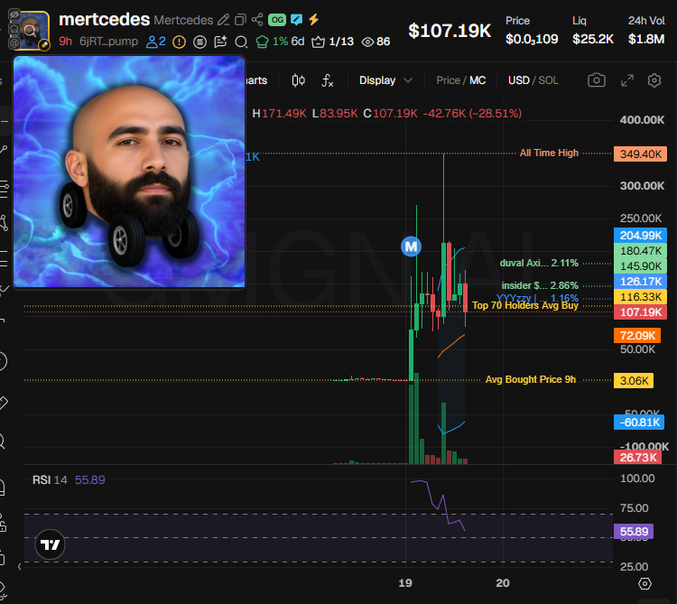 badattrading_'s tweet photo. solana:6jRTP7MWb8ihnXLJc3R58i5ExrMvAxV9CybXPvYepump (CA 6jRTP7MWb8ihnXLJc3R58i5ExrMvAxV9CybXPvYepump) doesn't have snipers, insiders have 7.3% per devsnightmare, team holds 1.1%. Nova, crispyether, earlTrades are top holders.

A cluster has 3.1% on Bubblemaps, another has 2.5%. CEX cluster has 55.8%, Binance funded wallets have 29.1%, Coinbase 10.6%, Moonpay 8.8%, Bybit 7.4%, Revolut 5.4%, OKX 5.1%, Mexc 4.8%, Kraken 4.7%, Kucoin 3.8%.

Top 10 holders have 22.9%, 1.06k holders with an average bag at $100. Nfa