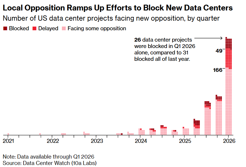 BrodyFord_'s tweet photo. 75 data centers were delayed or blocked by local opposition in just the first three months of the year. Tech companies are starting to freak out. https://t.co/EKFH8Hh9h0
