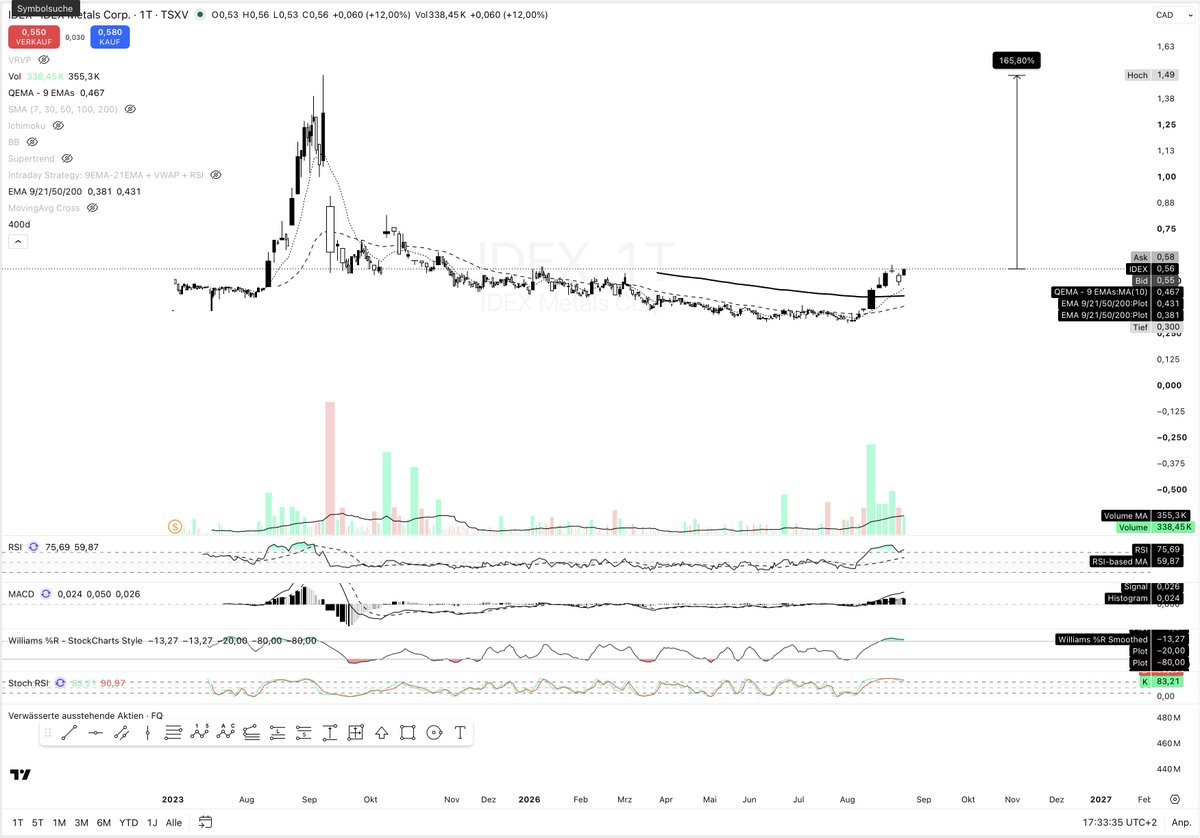 333digits's tweet photo. IDEX will be the next hyper mover
the buy volume in the last days and weeks tells something is cooking imo.

atm overbought, but any news can change the story https://t.co/4Dr2wo3Ddw