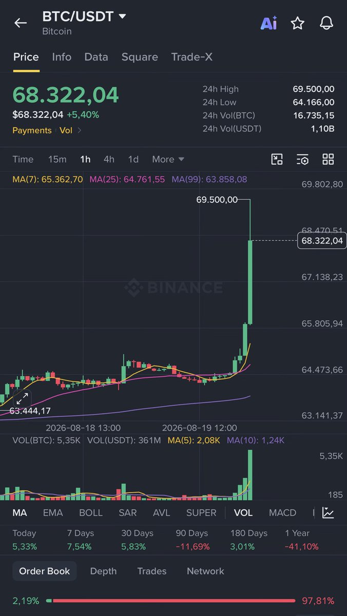 0x99Gohan's tweet photo. Wtf is happening with $BTC and $ETH … https://t.co/vnIZ49xQBR