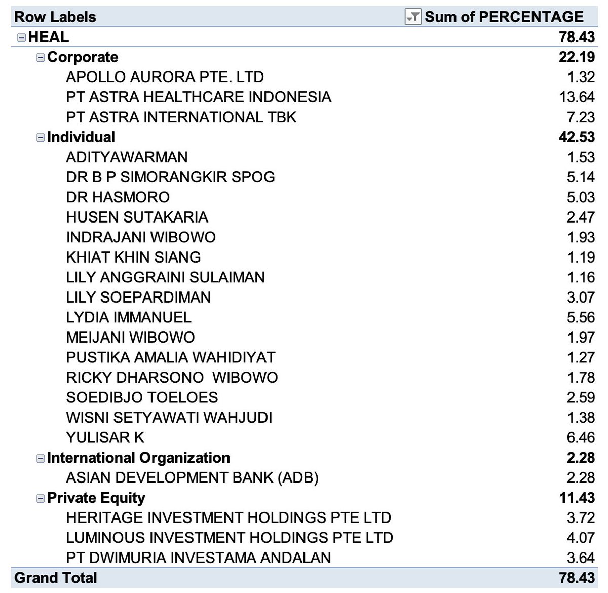 4. Penggunaan Data Kepemilikan > 1%
Untuk 6 saham tersisa, kemungkinan karena faktor penggunaan dat...