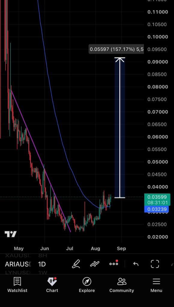 CryptoNinja4444's tweet photo. Added $ARIA on #Binance alpha

Holding Perfectly above 50 ema 

Low mcap

Charts Like These Potentially Pump 4X https://t.co/foggSWpMlk
