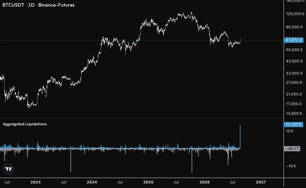 SYNDUSTRIES_'s tweet photo. CHΛЯT TΞLΞMΞTRY

▌ COIN ▸ #BITCOIN [ bitcoin:native  ]
▌ MODULE ▸ AGGREGATED LIQUIDATIONS

▌ OVER 1 BILLION SHORT POSITIONS  LIQUIDATED. LARGEST LIQUIDATION CASCADE SINCE OCT 2025. LARGEST SHORT LIQUIDATION CASCADE SINCE JULY 2021.