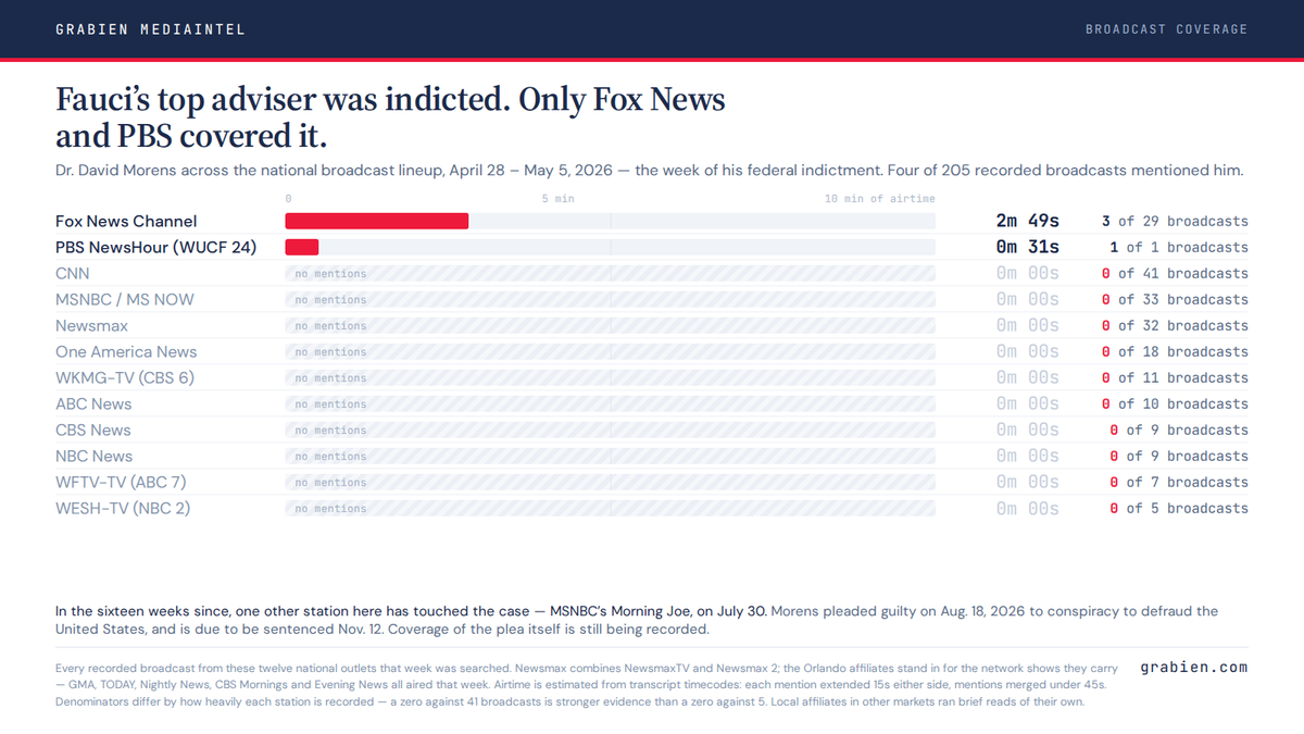 tomselliott's tweet photo. You may be unsurprised to discover the corporate media doesn't believe Fauci's top adviser being indicted is newsworthy. https://t.co/g1QNvx1vkg