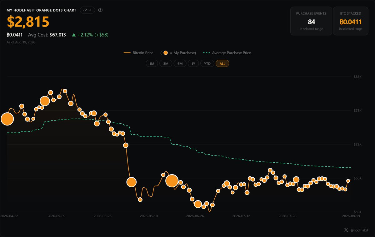 AlwaysStackSats's tweet photo. My Bitcoin position finally happened to be in the green numbers after this big green candle we got today 🥳🧡 https://t.co/3SgcgWncCI