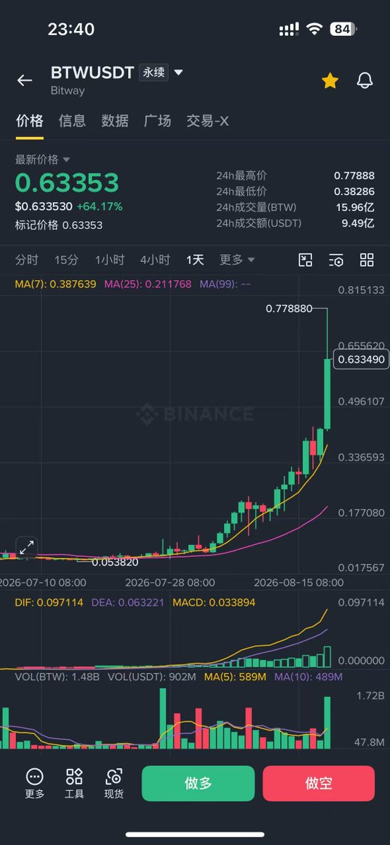 isanameonly's tweet photo. 一不小心，错过了一个100倍的投资收益。

7月初，我还是BTW的10倍多头持有者。

不过设定了止盈后，一到目标位就果断平仓了。

当时想着“见好就收”，后面就没再关注。

说实话，今天看到后续的走势，心里确实涌起一阵失落。

忍不住想：要是不设止盈，或者中途再追进去，

现在不就能多赚几十万了吗？

但这或许就是投资的本质——不确定性；

往深了说，这也是对人性的考验。

见好就收，没有错。

长期持有，也未必全对。

真正难的，从来不是选对方向，

而是卖对了之后，还能坦然面对后面的涨幅。

（不好意思，我一瞬间还是坦然不了🤣🤣🤣）