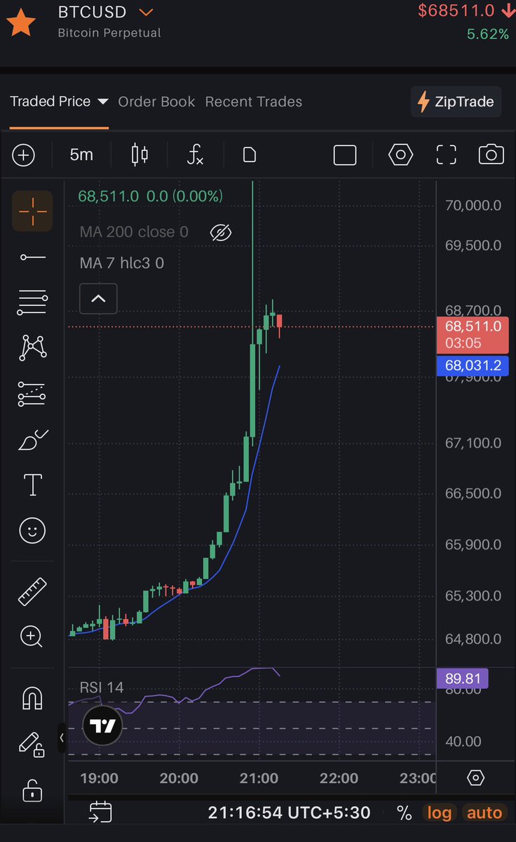 rajoski's tweet photo. @AshCrypto 70k……… https://t.co/DsAgFEJv3u