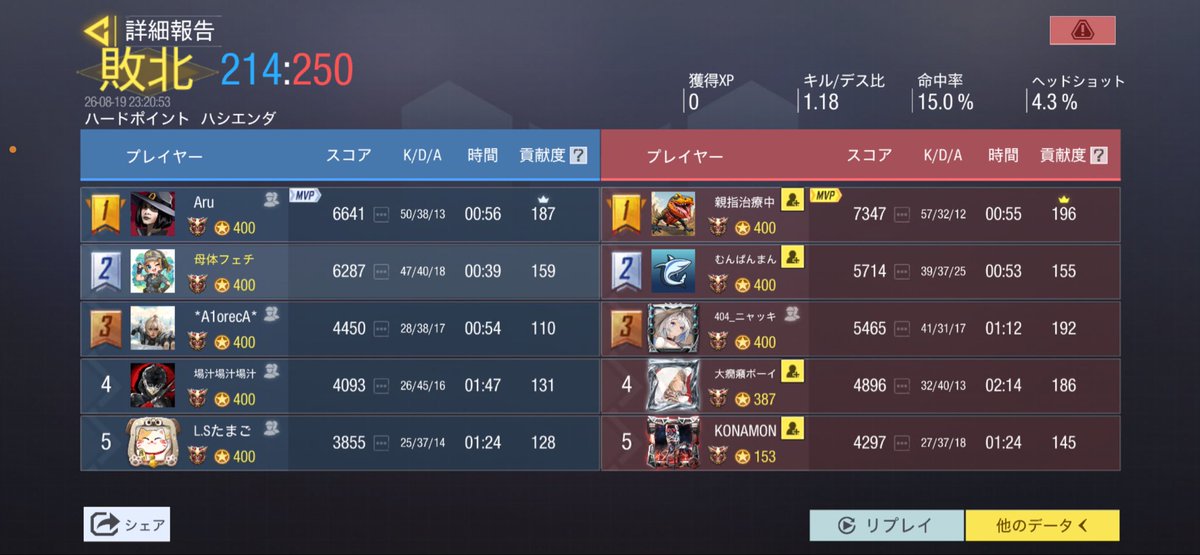 Signal09Lost's tweet photo. 8/20(木) 23時
@6av_cod 様
2-2 Draw

本日はありがとうございました。
またよろしくお願いします🙇‍♀️ https://t.co/iVeccSSJbp