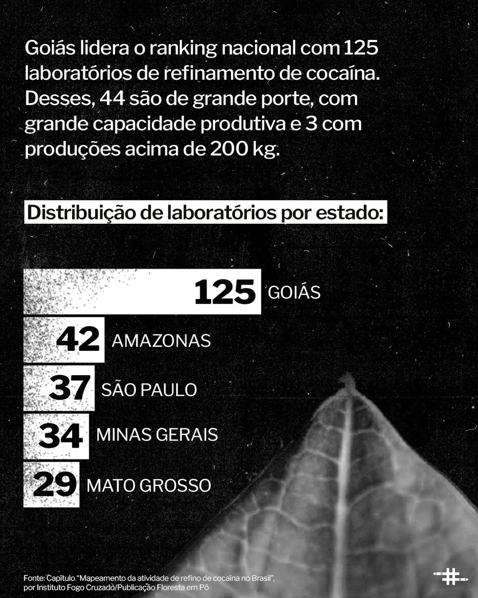fogocruzado's tweet photo. São 125 laboratórios de refino só em Goiás. O maior número do Brasil.  Veja os dados sobre o quintal milionário do Brasil.👇 https://t.co/JJ2vYCWee3