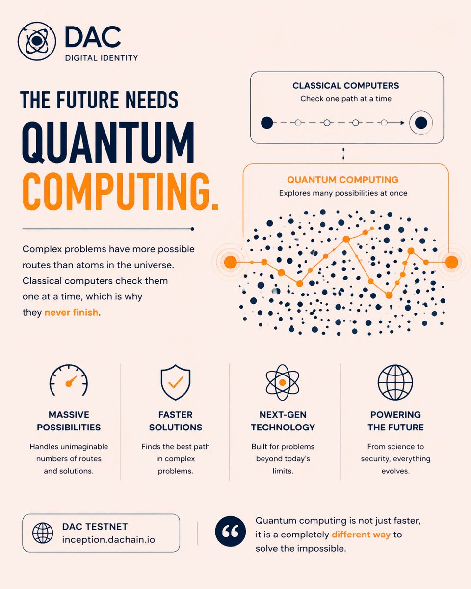 OHRIN2177959's tweet photo. 𝘛𝘏𝘌 𝘍𝘜𝘛𝘜𝘙𝘌 𝘕𝘌𝘌𝘋𝘚 𝘘𝘜𝘈𝘕𝘛𝘜𝘔 𝘊𝘖𝘔𝘗𝘜𝘛𝘐𝘕𝘎

Complex problems can create more possible routes than we can practically imagine

Classical computers check these possibilities one at a time
As the number of possible routes grows the challenge becomes harder to solve efficiently

𝘞𝘏𝘌𝘕 𝘗𝘖𝘚𝘚𝘐𝘉𝘐𝘓𝘐𝘛𝘐𝘌𝘚 𝘎𝘙𝘖𝘞 𝘘𝘜𝘈𝘕𝘛𝘜𝘔 𝘉𝘌𝘊𝘖𝘔𝘌𝘚 𝘐𝘔𝘗𝘖𝘙𝘛𝘈𝘕𝘛

From a simple path between two points to thousands of connected possibilities the scale can change everything

Quantum computing explores a fundamentally different way of working with complex possibilities
It points toward new approaches for problems that can push classical computing beyond its practical limits

𝘉𝘜𝘐𝘓𝘋𝘐𝘕𝘎 𝘛𝘏𝘌 𝘕𝘌𝘟𝘛 𝘎𝘌𝘕𝘌𝘙𝘈𝘛𝘐𝘖𝘕 𝘖𝘍 𝘊𝘖𝘔𝘗𝘜𝘛𝘐𝘕𝘎

Massive possibilities require new ways to think about computation

Quantum technology could become increasingly important as problems grow more complex and the number of possible solutions becomes harder to navigate

For DAC the vision is to build infrastructure that can evolve alongside the next generation of computing and security

@dac_chain 

#DAC #QuantumComputing #QuantumSecurity