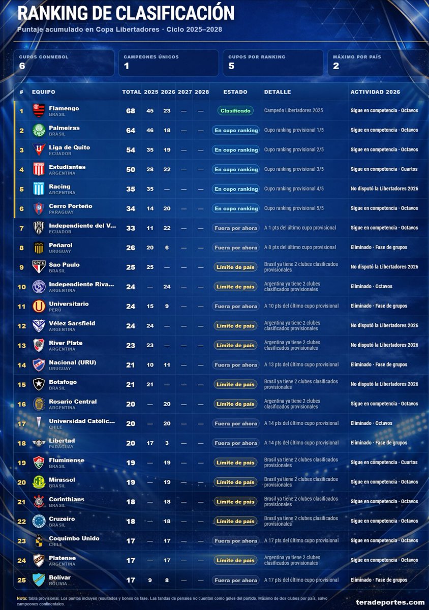 estebanavila's tweet photo. Tabla actualizada del Mundial de Clubes. Si Cerro queda fuera con Palmeiras, Ideve ganándole a Tolima ya salta al quinto puesto. LDU e Ideve con opciones de clasificar.

Si eso pasa, el acabose. https://t.co/ASqEKDaDAC