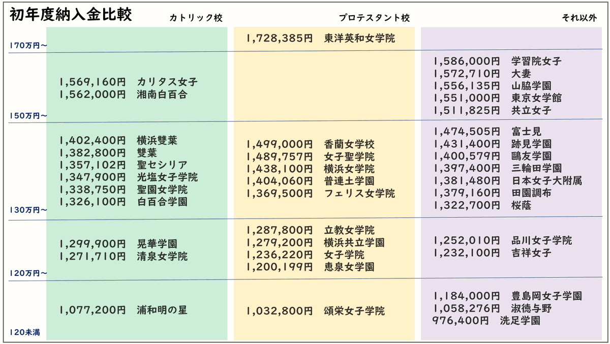 Dno_kokugo's tweet photo. 東洋英和女学院と洗足学園を比較して驚く
【初年度納入金合計比較】

（初年度いくらかかるのか、高い順）

1,728,385円　東洋英和女学院

1,586,000円　学習院女子
1,572,710円　大妻
1,569,160円　カリタス女子
1,562,000円　湘南白百合
1,556,135円　山脇学園
1,551,000円　東京女学館
1,511,825円　共立女子

1,499,000円　香蘭女学校
1,489,757円　女子聖学院
1,474,505円　富士見
1,438,100円　横浜女学院
1,431,400円　跡見学園
1,404,060円　普連土学園
1,402,400円　横浜雙葉
1,400,579円　鷗友学園

1,397,400円　三輪田学園
1,382,800円　雙葉
1,381,480円　日本女子大附属
1,379,160円　田園調布
1,369,500円　フェリス女学院
1,357,102円　聖セシリア
1,347,900円　光塩女子学院
1,338,750円　聖園女学院
1,326,100円　白百合学園
1,322,700円　桜蔭

1,299,900円　晃華学園
1,287,800円　立教女学院
1,279,200円　横浜共立学園
1,271,710円　清泉女学院
1,252,010円　品川女子学院
1,236,220円　女子学院
1,232,100円　吉祥女子
1,200,199円　恵泉女学園

1,184,000円　豊島岡女子学園

1,077,200円　浦和明の星
1,058,276円　淑徳与野
1,032,800円　頌栄女子学院

976,400円　洗足学園

※初年度納入金総額は「中学入試案内2027」掲載値をも��に作成。 
※カトリック・プロテスタントの分類は、それぞれ「日本カトリック学校連合会」「キリスト教学校教育同盟」の掲載校を基準としています。
※図は、カトリック校、プロテスタント校、その他に分けたもの。

#中学受験