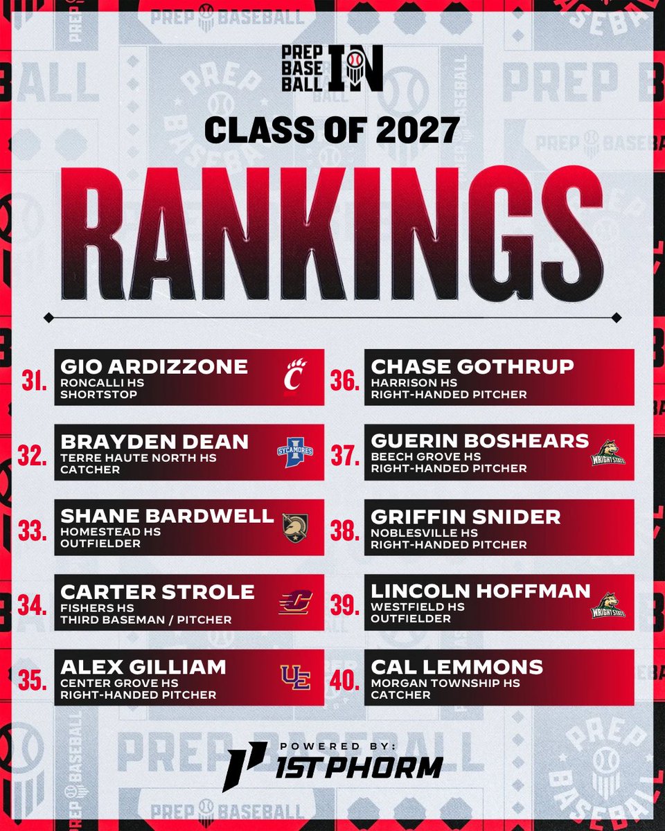 PrepBaseballIN's tweet photo. 𝟮𝟬𝟮𝟳 𝗥𝗔𝗡𝗞𝗜𝗡𝗚𝗦 𝗨𝗣𝗗𝗔𝗧𝗘 📈

🔹 New No. 1️⃣
🔹 Helium Hopefuls 🔺
🔹 Top Uncommitted Talent 📋
🔹 Expanded to 3️⃣5️⃣0️⃣

@prepbaseball || @ShooterHunt 

ʀᴇᴀᴅ ᴀʟᴏɴɢ + ᴛʜᴇ ꜰᴜʟʟ ʟɪꜱᴛ👇

🔗 https://t.co/RRDzraEtCN https://t.co/8EcHa0VBuY