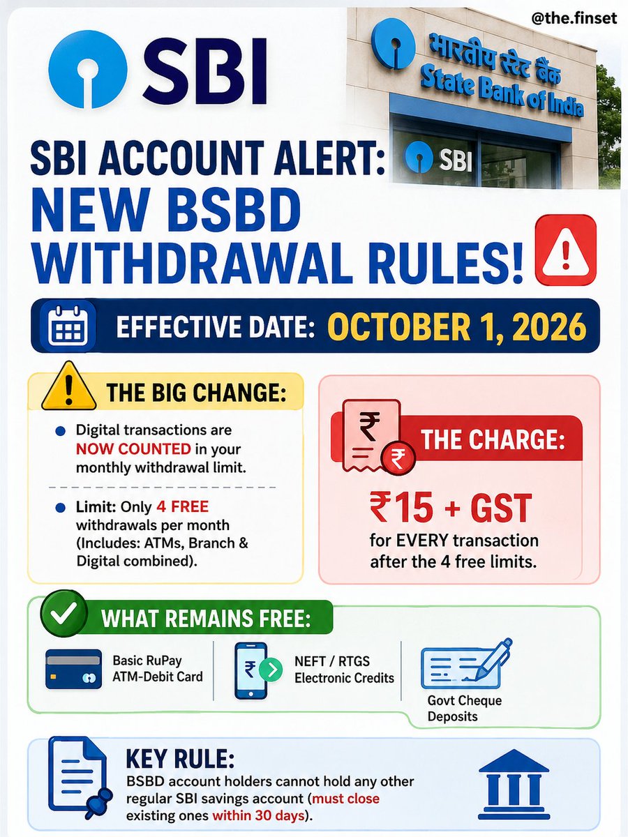 TheFinset24's tweet photo. SBI BSBD rule change! From October, digital transactions count towards four free monthly withdrawals. Extras cost ₹15. #SBI #Banking #BSBD #FinanceNews #Money https://t.co/X2lSaVKTt7
