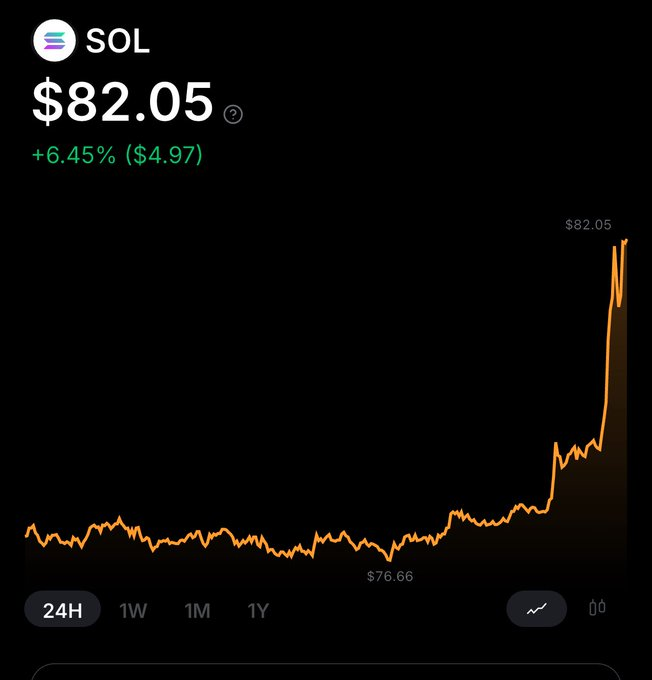 chadscabal's tweet photo. I said that if $SOL pump to $82, I’d give away $1,000  in Solana to 5 people. 

Well, we made it. 

Solana just pumped to $82

As promised, I’m giving away $1,000 in $SOL to 5 lucky winners today. 

To enter: 

✅ Follow me 👉 @chadscabal
✅ Like & Retweet Join https://t.co/BuOL17hwXp

Entries close in 48 hours. Good luck!