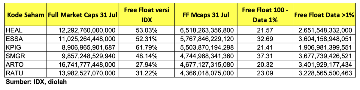 Untuk 6 saham ini, ketika diterapkan data >1% digunakan, sehingga angka free float lebih rendah d...