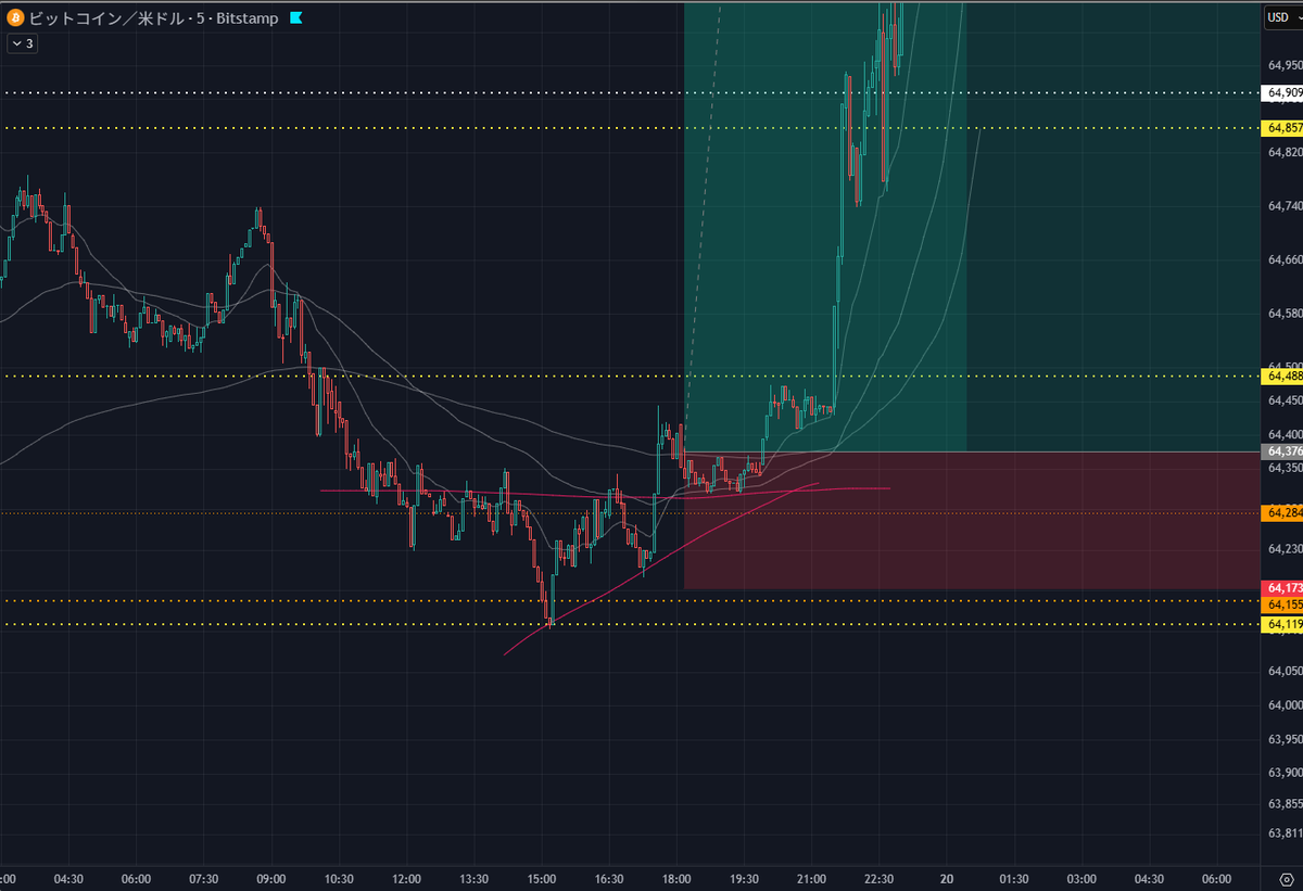 incometax1939's tweet photo. BTCだけ取れたけどとんでもない動きしてる…
まあ分離はおまけやからラッキー程度やけど流石に… https://t.co/X5z5n8qE9d