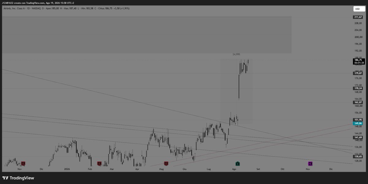J12481632's tweet photo. AIRBNB - $ABNB 

Unstoppable😅

+25,00%✅

Careful, we're getting close to a potential resistance zone. https://t.co/9DCdOub0pp