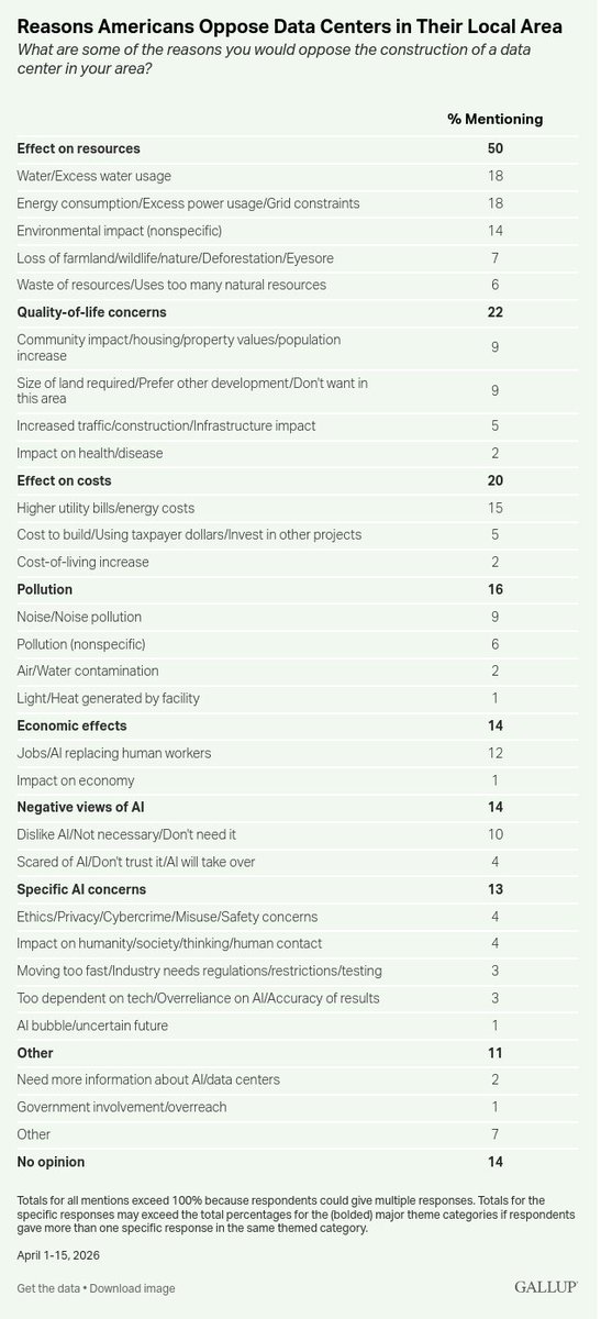 prpaschka's tweet photo. @AndyMasley Polling also shows AI is a secondary issue. 

https://t.co/rBwHarGMVW
https://t.co/WhABQ87Hoe https://t.co/UGf8SDoMrU