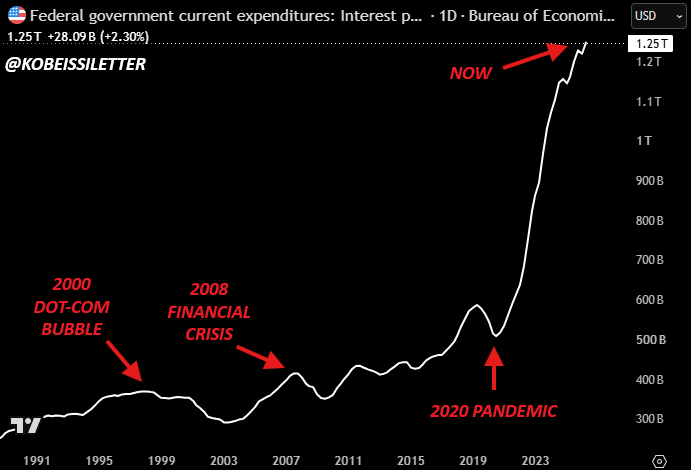 KobeissiLetter's tweet photo. What stops this train?

The US government is now spending $3.8 billion on interest PER DAY.

By 2028, estimates show that the US will spend ~$5 billion per day on interest, more than any other category.

To put this into perspective, the US now spends $3.1 billion per day on Medicare and $2.5 billion per day on defense.

When the cost of your debt becomes your biggest outlay, you know something is broken.

Intervention by the US Treasury is only a short-term "solution."