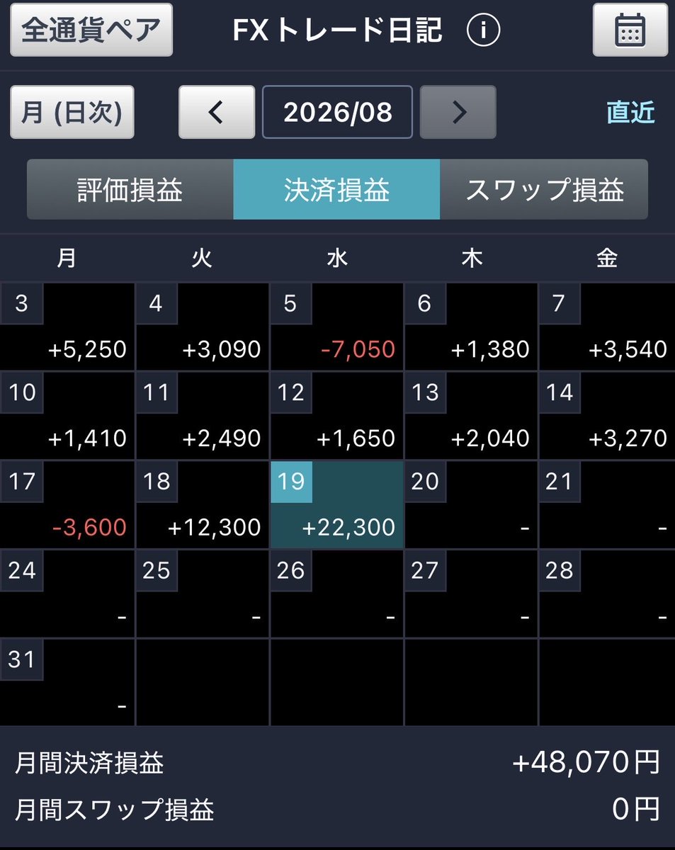 tarezo_fx's tweet photo. 下落ちょっと取れたけどその後のレンジでめっちゃ負けた

適当なエントリーしたら利確も損切りも中途半端になるな https://t.co/4eRNTtrEN3