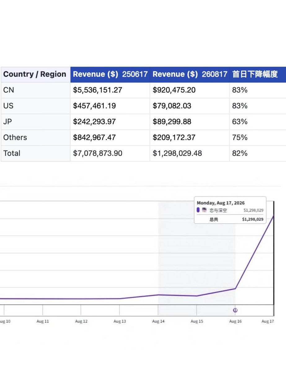 allemood's tweet photo. OKAY GUYS LISTEN!

So from now on we should take the information of the revenue from ST or AppMagic and not from Qimai, since the latter has a limit (2 million or so) and so it doesn't show the actual numbers. ST is even more precise, although they only take into account IOS on the CN region, in the other regions they take IOS and Android into account.

FIRST DAY REVENUE IN CN REGION, 2025 CARD VS 2026 CARD:
ST numbers: over 5 million VS 900k -> Over 80% fall.
AppMagic: over 6 million VS over 1 million -> Almost 80% fall.
Qimai numbers: 2 million VS over 1 million -> Almost 40% fall.

I'm speechless this is mind-blowing! Valko is back.

#BringValkoBack
#ValkoIsValued
#ValkoIsLoved
#全世界都爱敖尹 
@Love_Deepspace