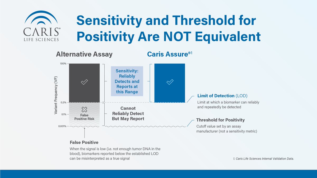 carisls's tweet photo. When treatment decisions can depend on a single molecular finding, confidence and accuracy matter. The goal is not simply to detect more signals — it's to deliver clinically actionable findings that can help physicians guide treatment decisions with confidence. 

Learn more about Caris Assure®: https://t.co/S2bz7BKasK