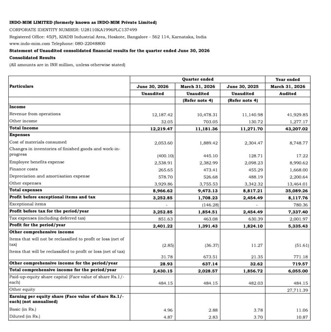 EarthToHustler's tweet photo. Indo MIM Ltd
#IndoMIM
Recently listed company
Good Q1FY27 with solid margin expansion QoQ and YoY
Rev at 1219cr vs 1114cr⏫9% YoY
Q4 at 1048cr⏫16% QoQ
EBITDA at 406cr vs 327cr⏫24% YoY
Q4 at 200cr⏫103% QoQ
OPM at 33.4% vs 29.4%⏫404bps YoY
Q4 at 19.1%⏫1422bps QoQ https://t.co/3h3SVVQLd2
