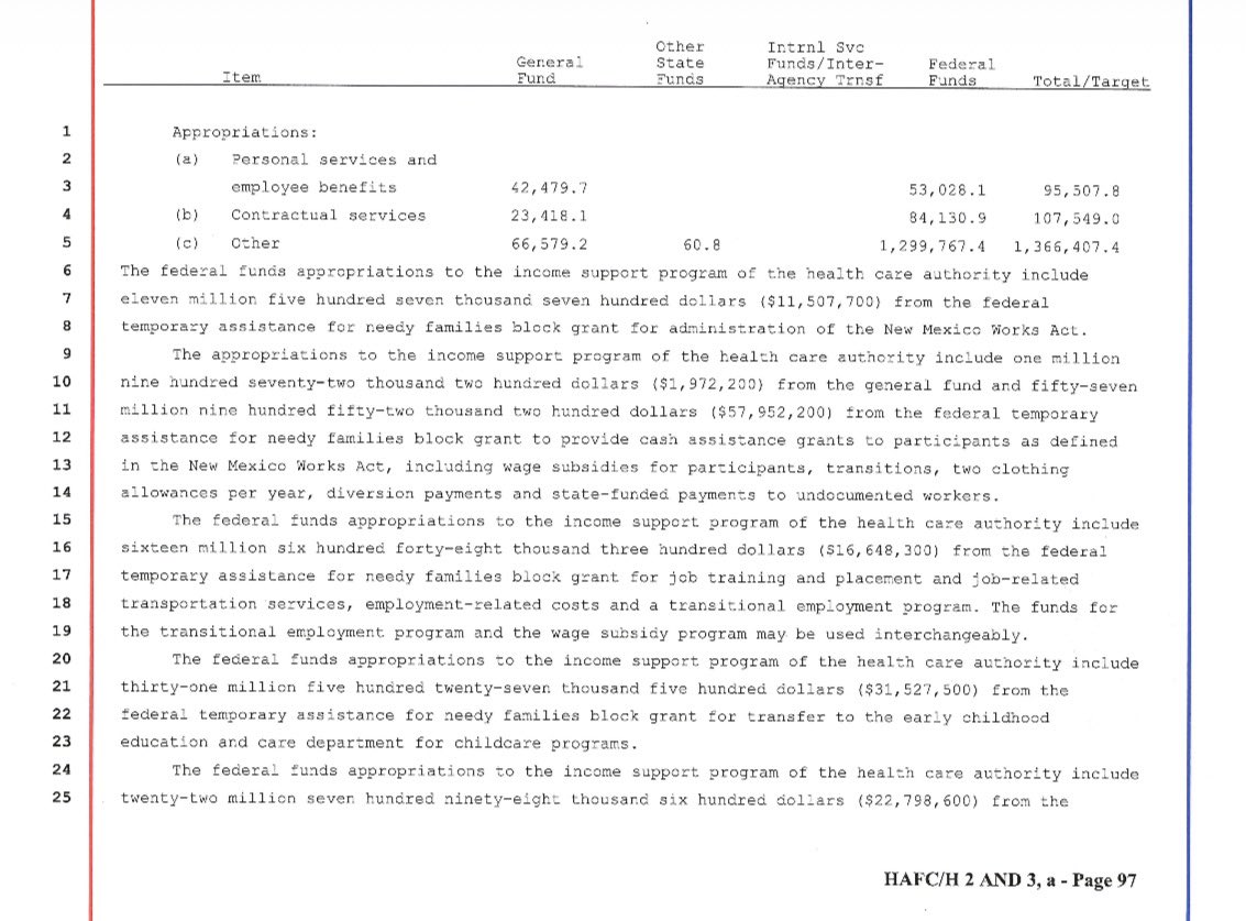 nataliegwinters's tweet photo. New Mexico’s signed budget now explicitly authorizes TAXPAYER-FUNDED CASH PAYMENTS to illegal aliens.

Buried inside a $59.9 MILLION cash-assistance line: “state-funded payments to undocumented workers.” https://t.co/iCcelFq5uJ