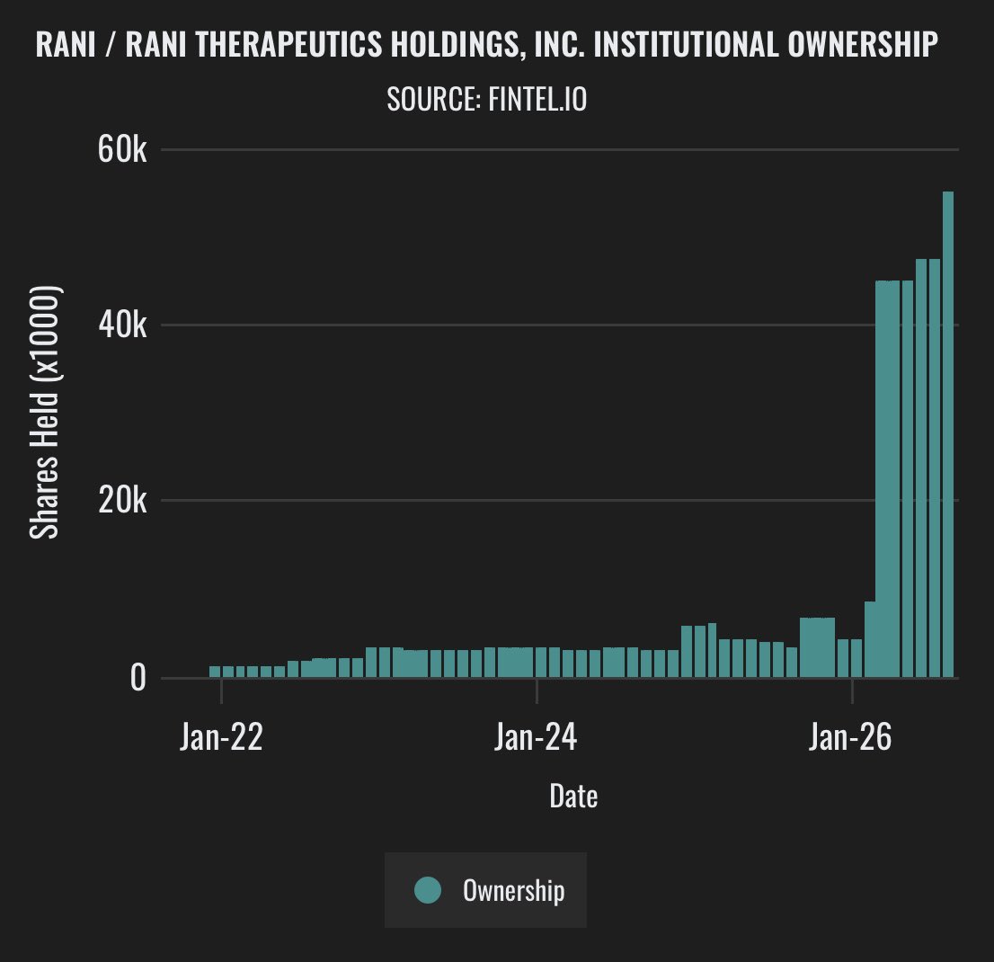 Rosd56's tweet photo. On top of everything below, both institutions and insiders keep buying

$RANI https://t.co/O9tMRYodup
