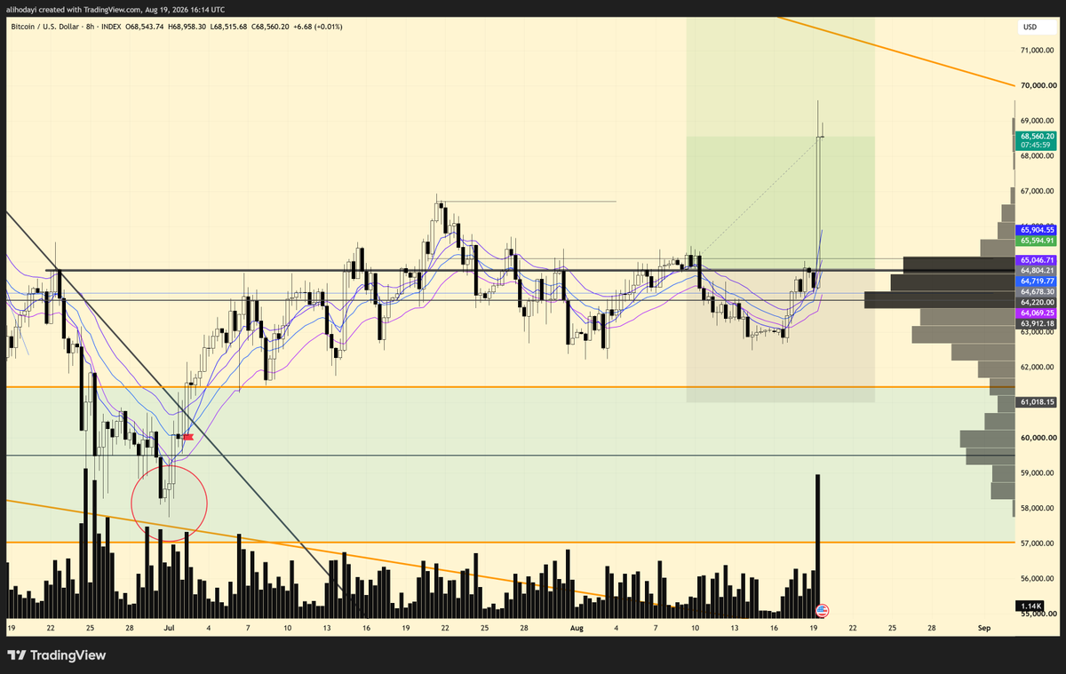 alhodayi's tweet photo. Finally out of drawdown after 10 days. Stick to the plan. https://t.co/hegQPwMAZW