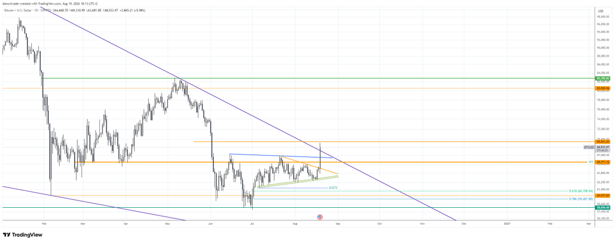 AlexKrupp8's tweet photo. bitcoin:native 
$ETH
D1 BTC and D1 ETH
Impulse - done!)
Hope all of you have a good profit! https://t.co/cyZhxDqAym