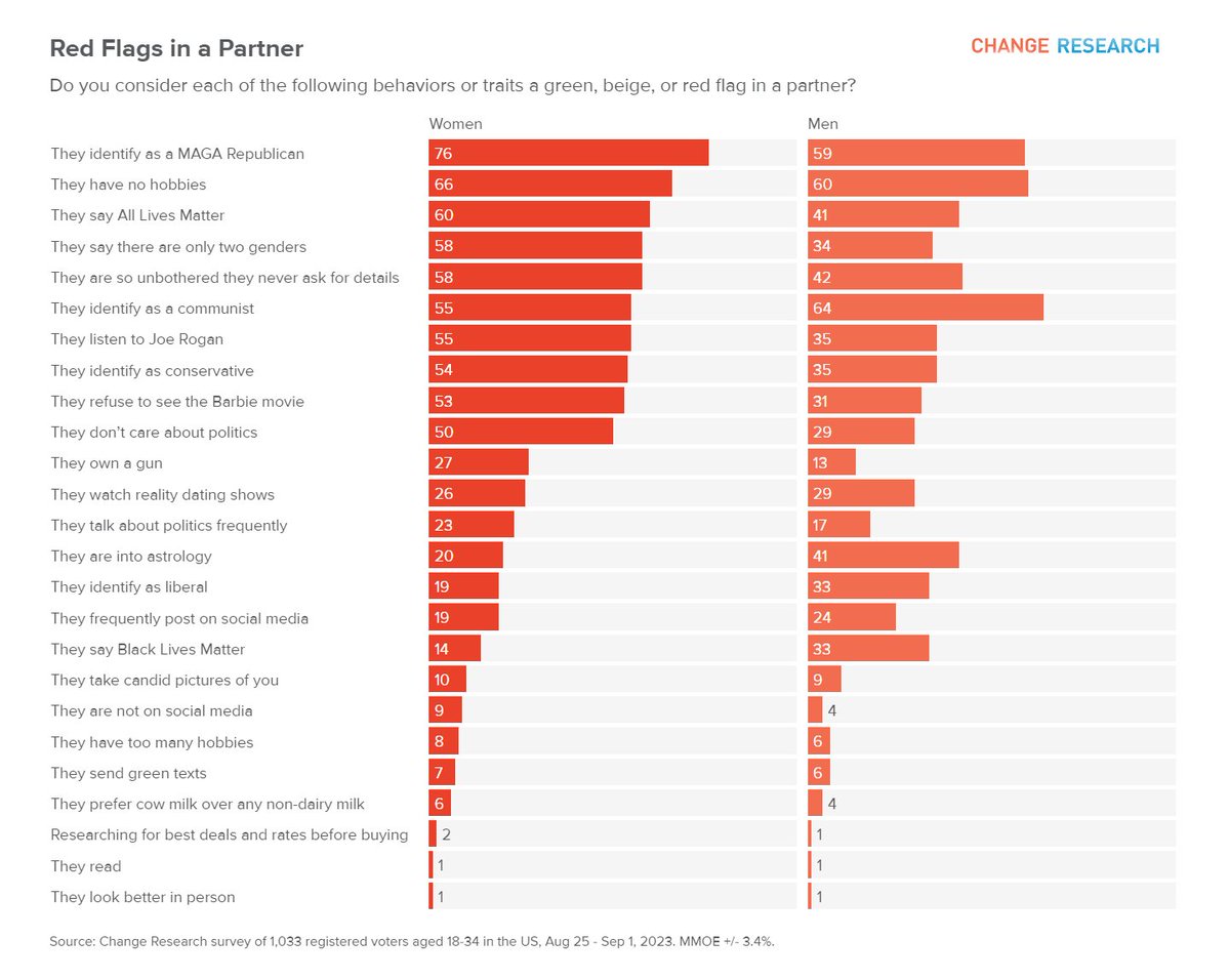 avidseries's tweet photo. What's the biggest red flag for women when considering a romantic partner? 

Answer: The man identifies as a MAGA Republican.

What's the biggest red flag for men when considering a romantic partner? 

Answer: The woman identifies as a communist. https://t.co/VW1fUXX0vS